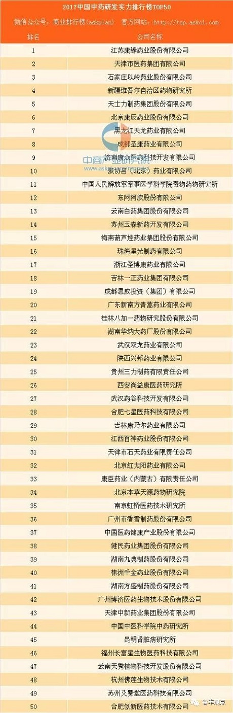 中药企业研发实力排行榜TOP50  世界杯药业位居榜首！